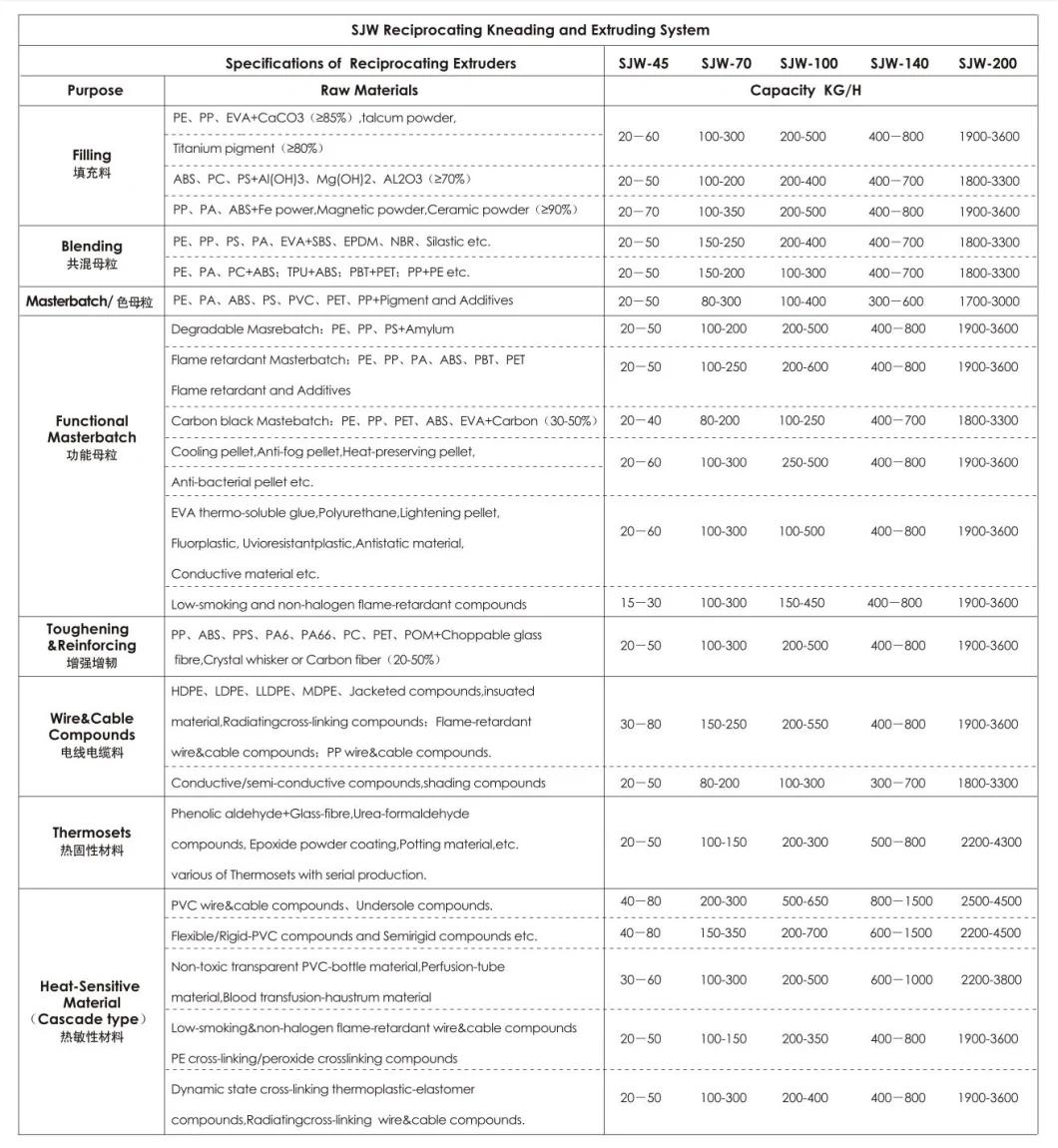 XLPE Silane Cross-Linked Cable Compounds / Plastic Plastic Masterbatch Filling and Compounding / Co-Kneader Extruder