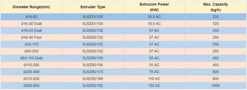 Plastic Conical Extruder UPVC/PVC (20-63) Single Cavity Pipe Production Extruder