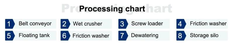 Recycling of Waste Plastic PP PE Film Crush Washing Line