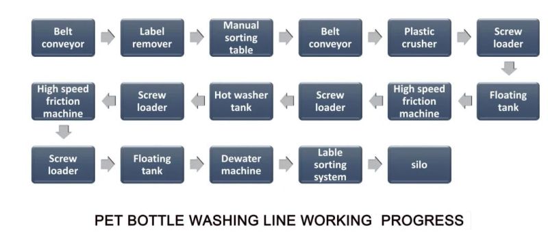 Plastic Pet Crushing Machine for Pet Washing Recycle Line