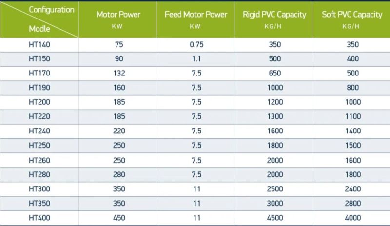 Best PVC Planetary Extruder in China