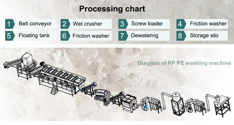 Waste Plastic PP PE LDPE LLDPE Film Grinding Washing Recycling Machine