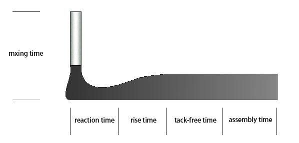 KW-520C Polyurethane form in place foam gasket