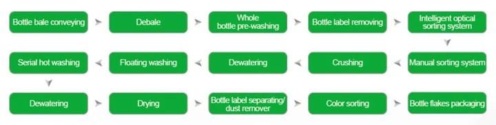Pet Bottles Washing Machine/ Washing Plant / Washing Line