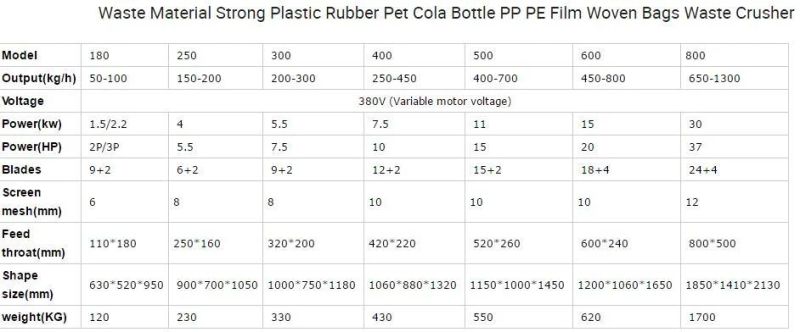 Powerful Plastic Crusher for All Kinds of Plastics Material of Different Texture and Shapes Recycling and Crushing Machine