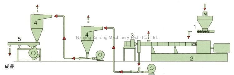 PP/PE+20-80% CaCO3 Air-Cooling Pelletizing Machine