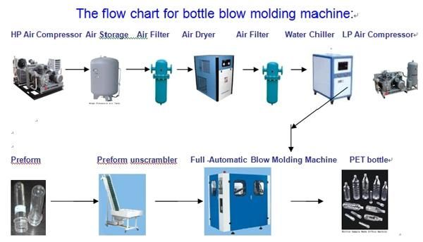 Automatic Pet Bottle Stretch Blowing Machine