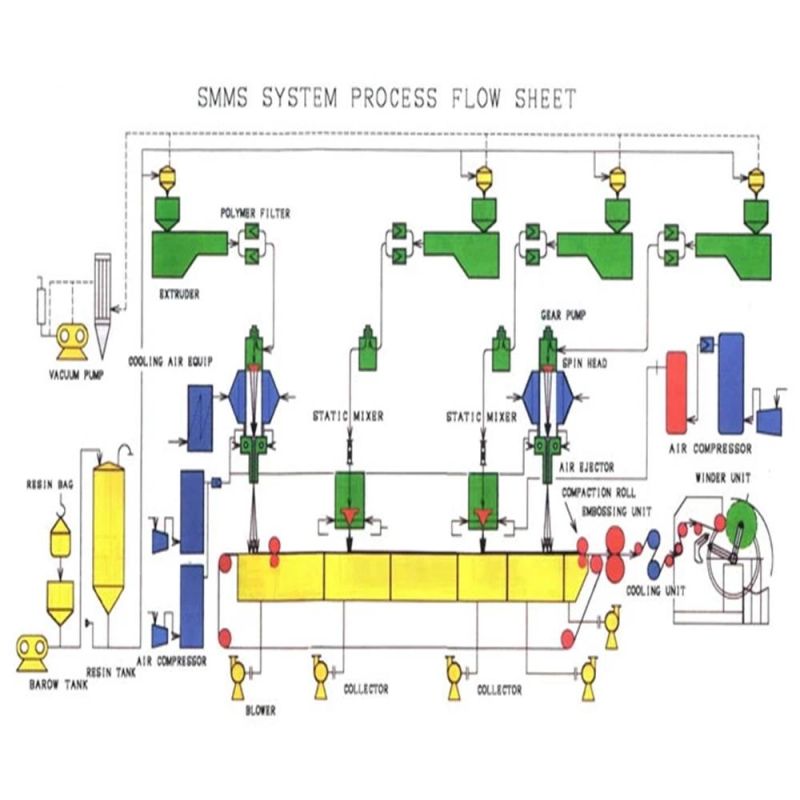 1600, , 2400, 3200 SSS, SMS Spunbond Melt Blown Non Woven Fabric Making Machinery