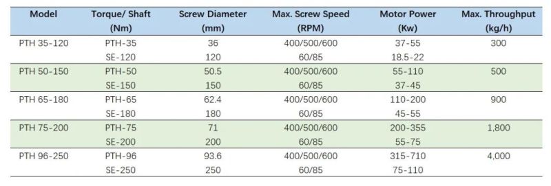 Pth High Torque Two-Stage Extruder for PVC Granule, Hffr, EVA and XLPE